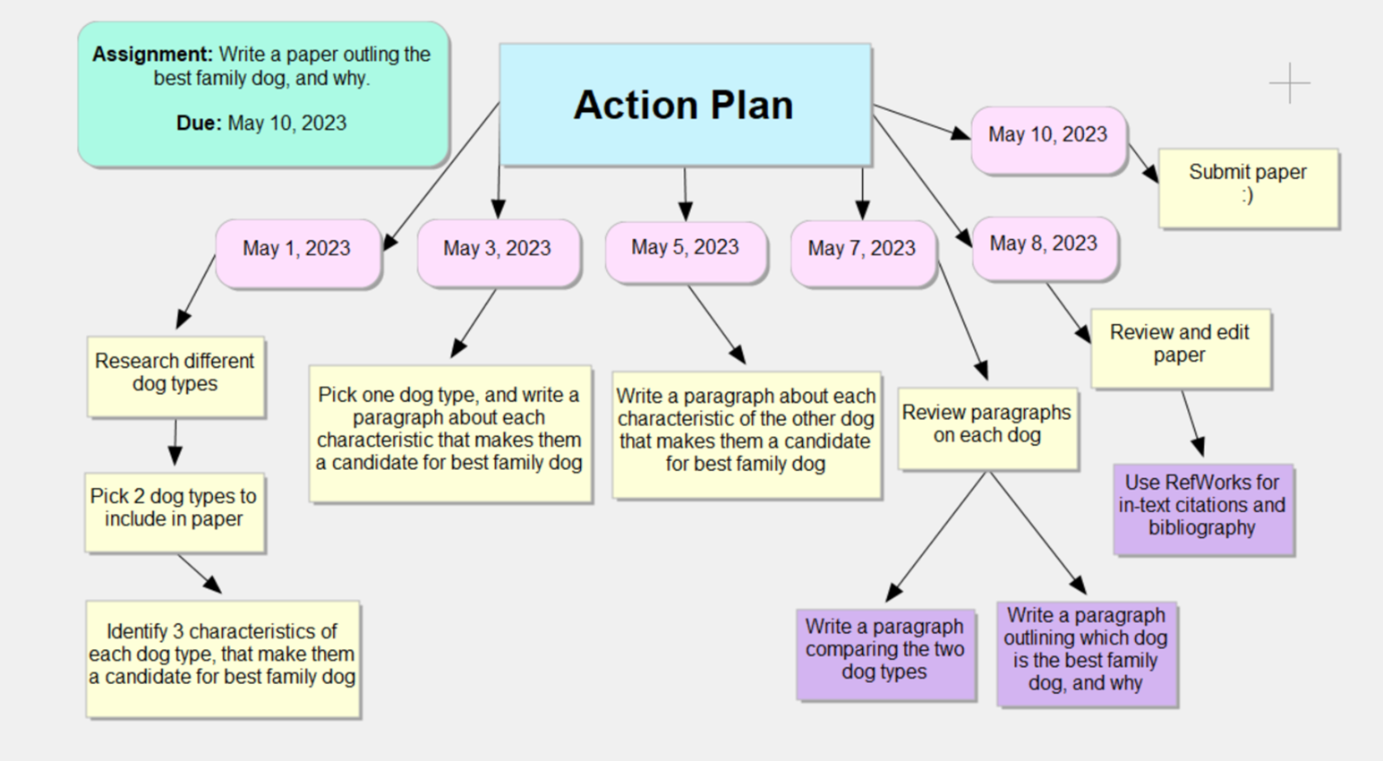 Image of a completed graphic organizer showing an action plan to write a paper on the best family dog. Dates are indicated at the top of the visual, with arrows outlining different tasks to complete on that date.