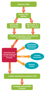 RPL Process Flow Chart