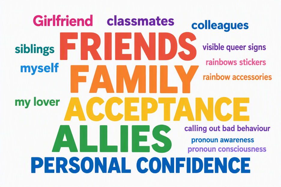 Word cloud showing sources of support and affirmation. The largest themes are family, friends, and allies, with other prominent words including girlfriend, siblings, classmates, colleagues, acceptance, visible queer symbols, pronoun awareness, personal confidence, and calling out harmful behaviour.