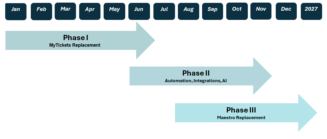 three phases
