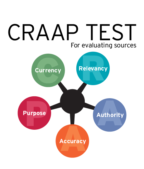 Diagram indicating the steps in the CRAAP test: Currency, Relevancy, Authority, Accuracy, Purpose