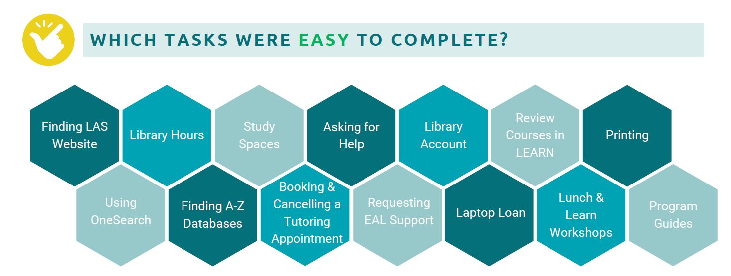 Testing the Library and Academic Services Website