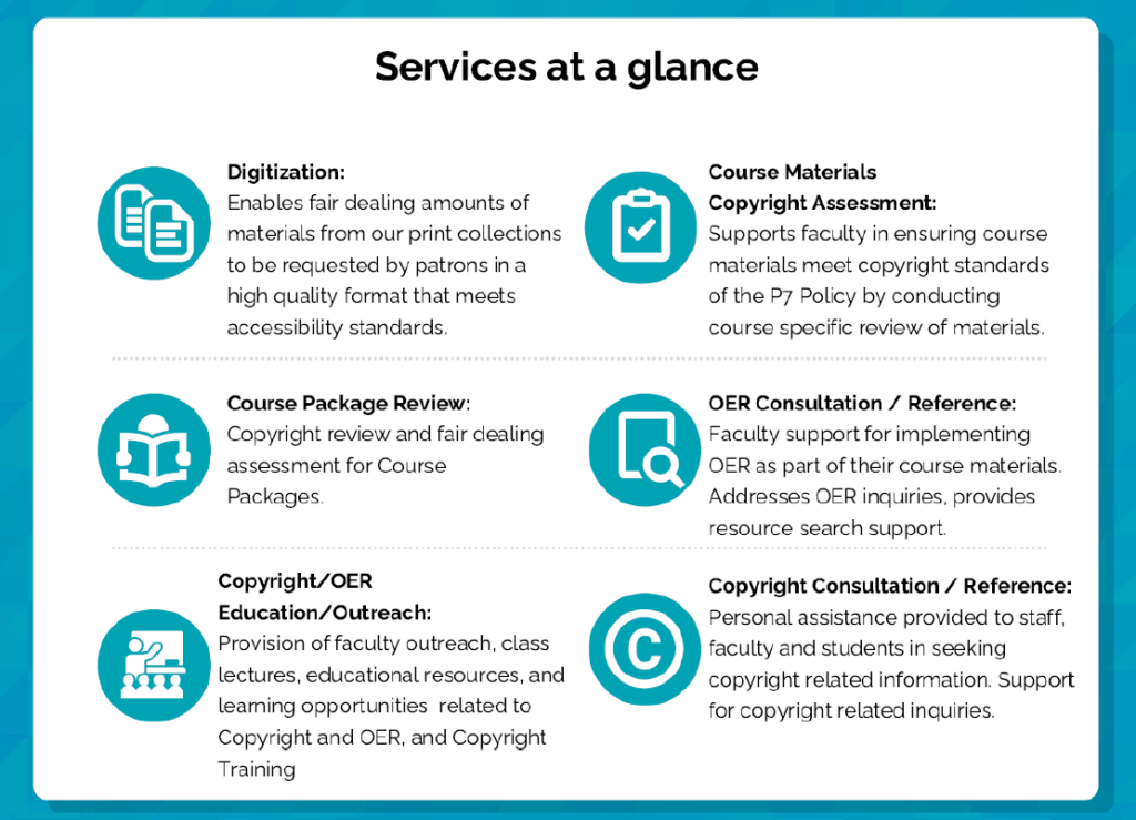 Copyrights services include: Digitization, Course package review, copyright and open educational resource outreach, course material assessment, open educational resource consultation, and copyright consultation.