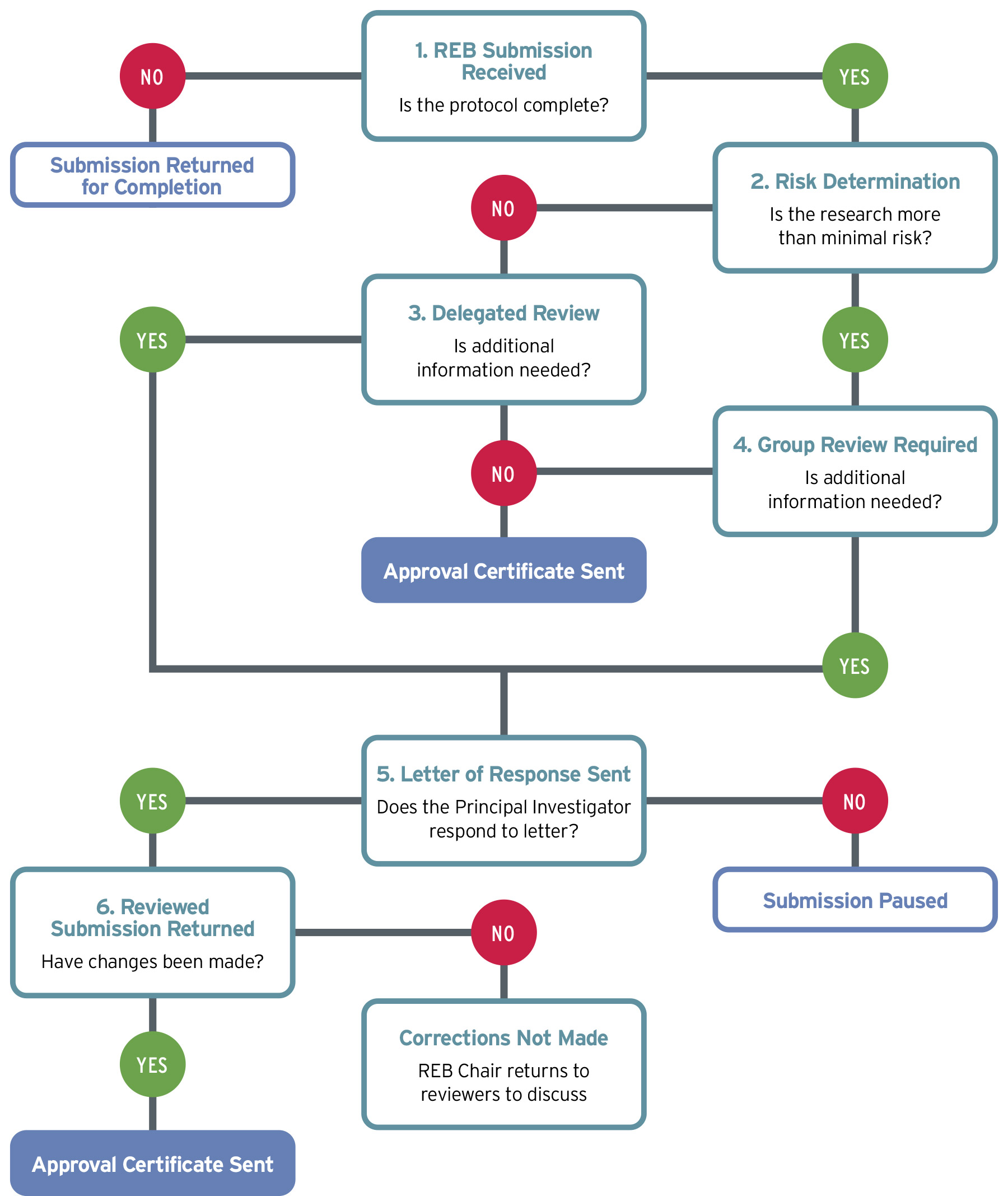 Flowchart of submission process