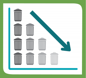 Reducing the amount of waste generated. A graph depcting fewer and fewer garbage cans.