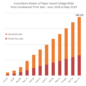 Graph showing the cumulative sheets of paper saved College-wide from unreleased print jobs from by month June 2018 to May 2019. The number for sheets of paper saved over the year is 188,103.