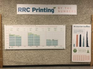 Display in the Library Hallway at NDC titled "RRC Printing by the Numbers". It shows the total staff and student paper consumption by term - which has decreased every year - since September 2017.