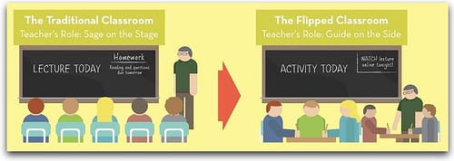 The flipped classroom