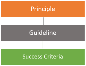 WCAG struture: Principle, Guideline and Success Criteria