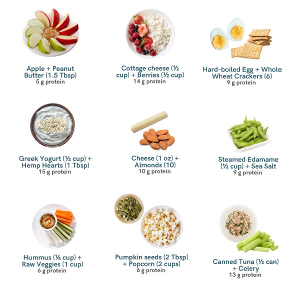 Nine quick protein snacks like Apple and peanut butter, Cheese and Almonds
